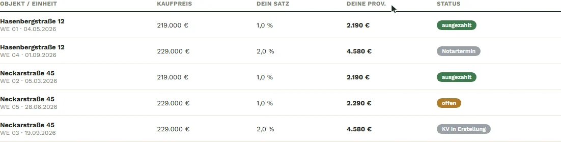 Einzelaufstellung je Verkauf
